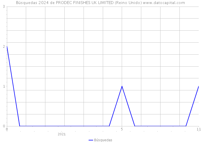 Búsquedas 2024 de PRODEC FINISHES UK LIMITED (Reino Unido) 