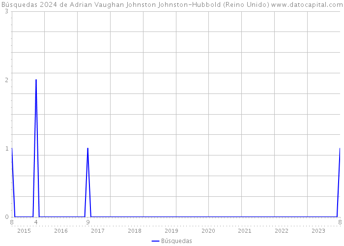 Búsquedas 2024 de Adrian Vaughan Johnston Johnston-Hubbold (Reino Unido) 
