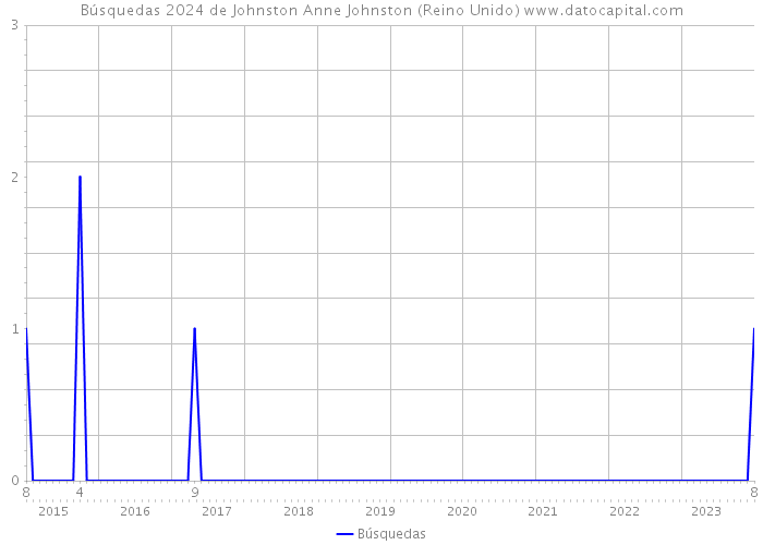 Búsquedas 2024 de Johnston Anne Johnston (Reino Unido) 