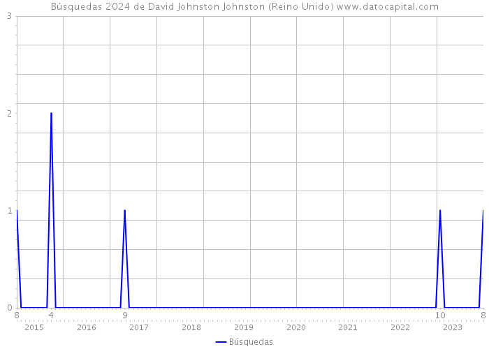 Búsquedas 2024 de David Johnston Johnston (Reino Unido) 