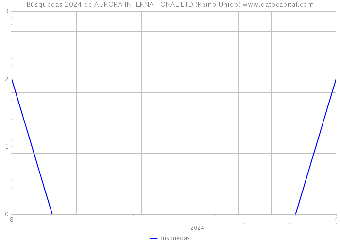 Búsquedas 2024 de AURORA INTERNATIONAL LTD (Reino Unido) 