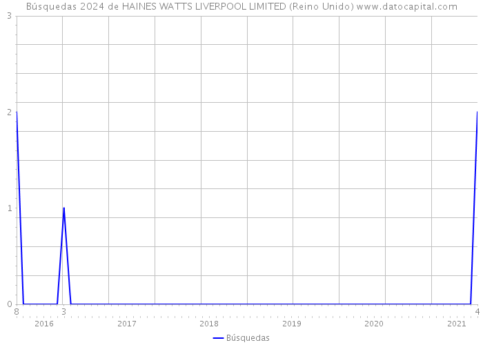 Búsquedas 2024 de HAINES WATTS LIVERPOOL LIMITED (Reino Unido) 