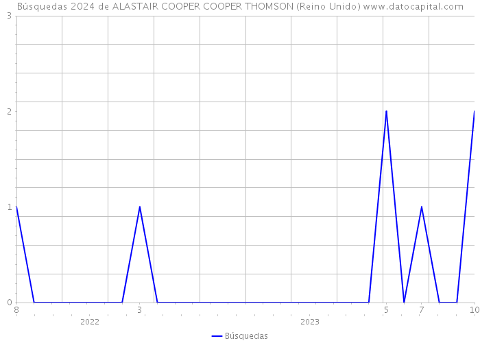 Búsquedas 2024 de ALASTAIR COOPER COOPER THOMSON (Reino Unido) 