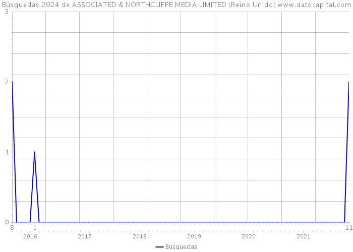 Búsquedas 2024 de ASSOCIATED & NORTHCLIFFE MEDIA LIMITED (Reino Unido) 