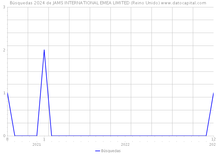 Búsquedas 2024 de JAMS INTERNATIONAL EMEA LIMITED (Reino Unido) 