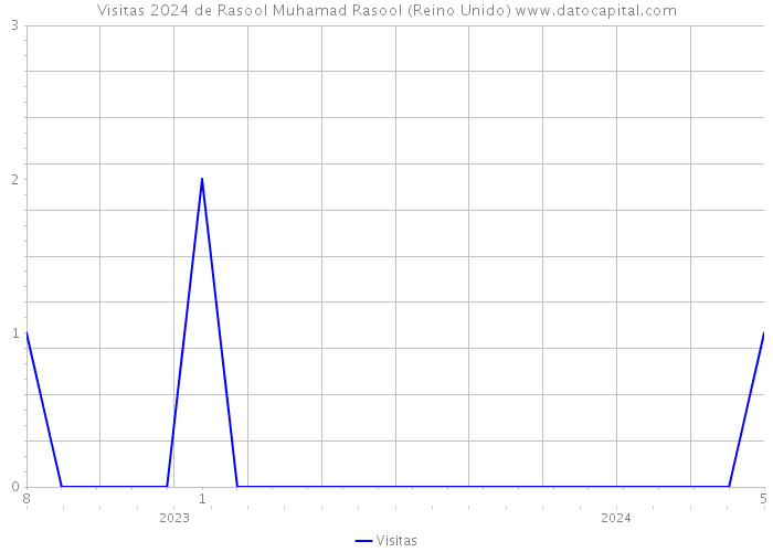 Visitas 2024 de Rasool Muhamad Rasool (Reino Unido) 
