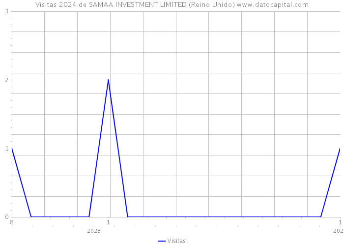 Visitas 2024 de SAMAA INVESTMENT LIMITED (Reino Unido) 