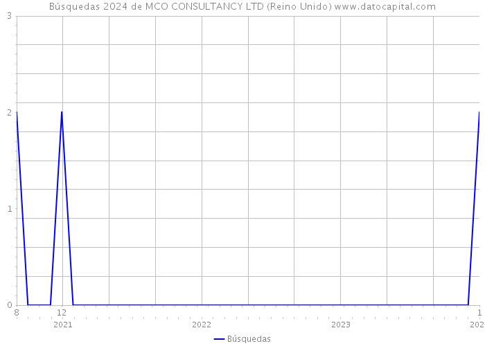 Búsquedas 2024 de MCO CONSULTANCY LTD (Reino Unido) 