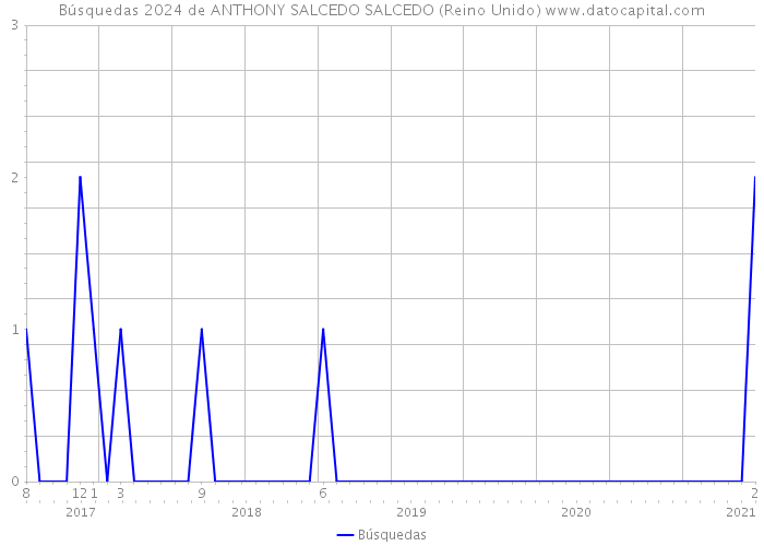Búsquedas 2024 de ANTHONY SALCEDO SALCEDO (Reino Unido) 