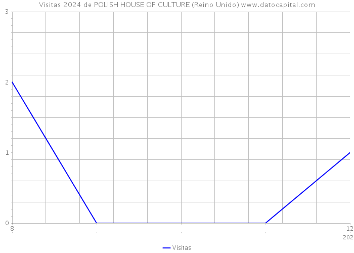 Visitas 2024 de POLISH HOUSE OF CULTURE (Reino Unido) 