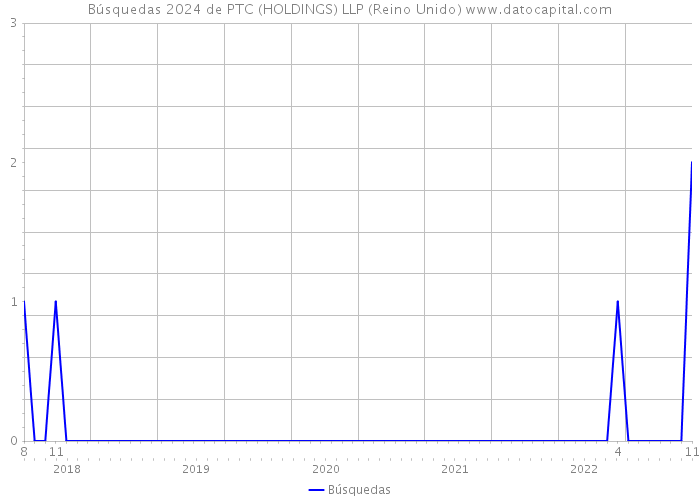 Búsquedas 2024 de PTC (HOLDINGS) LLP (Reino Unido) 