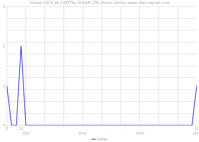 Visitas 2024 de CAPITAL SOLAR LTD (Reino Unido) 