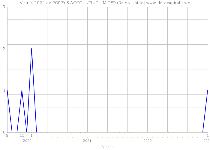 Visitas 2024 de POPPY'S ACCOUNTING LIMITED (Reino Unido) 
