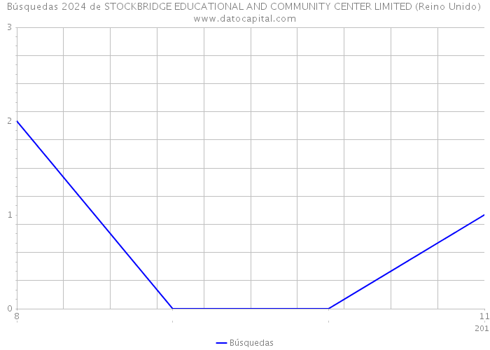 Búsquedas 2024 de STOCKBRIDGE EDUCATIONAL AND COMMUNITY CENTER LIMITED (Reino Unido) 