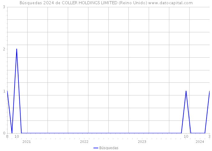 Búsquedas 2024 de COLLER HOLDINGS LIMITED (Reino Unido) 