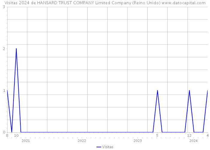 Visitas 2024 de HANSARD TRUST COMPANY Limited Company (Reino Unido) 