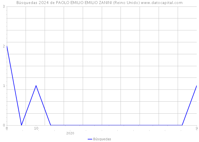 Búsquedas 2024 de PAOLO EMILIO EMILIO ZANINI (Reino Unido) 