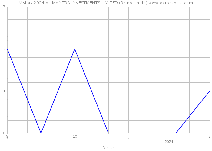 Visitas 2024 de MANTRA INVESTMENTS LIMITED (Reino Unido) 