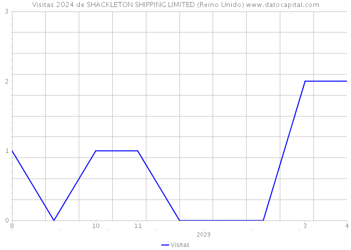 Visitas 2024 de SHACKLETON SHIPPING LIMITED (Reino Unido) 