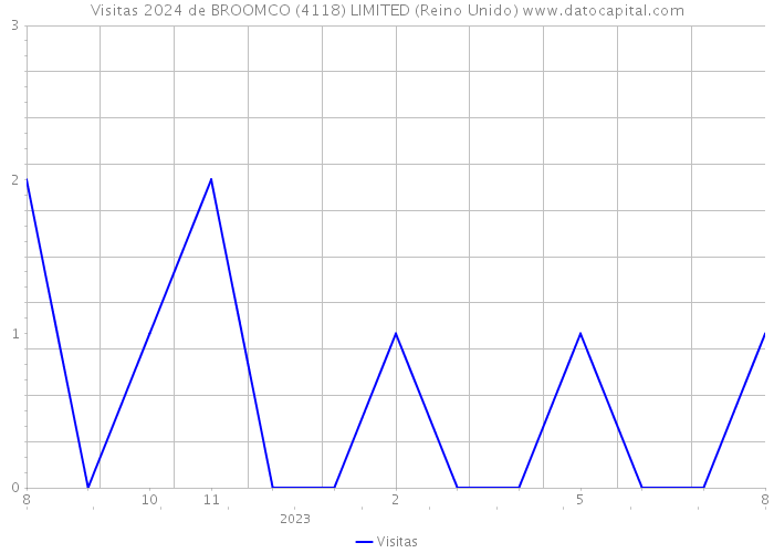 Visitas 2024 de BROOMCO (4118) LIMITED (Reino Unido) 