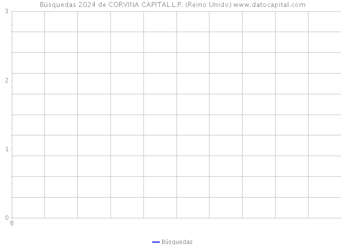 Búsquedas 2024 de CORVINA CAPITAL L.P. (Reino Unido) 