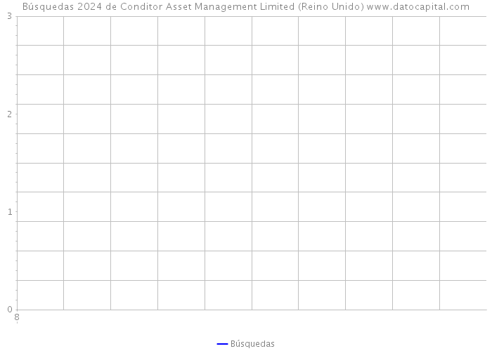 Búsquedas 2024 de Conditor Asset Management Limited (Reino Unido) 