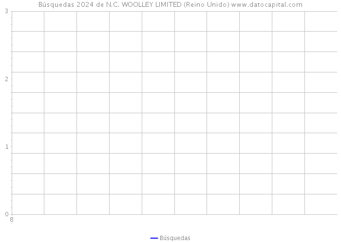 Búsquedas 2024 de N.C. WOOLLEY LIMITED (Reino Unido) 