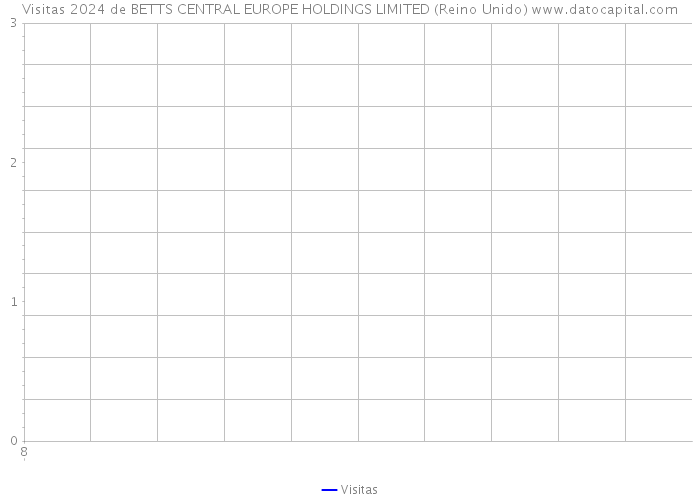 Visitas 2024 de BETTS CENTRAL EUROPE HOLDINGS LIMITED (Reino Unido) 