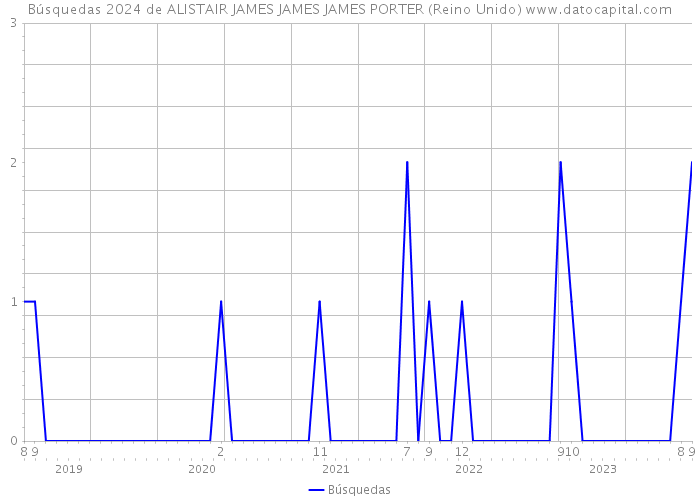 Búsquedas 2024 de ALISTAIR JAMES JAMES JAMES PORTER (Reino Unido) 