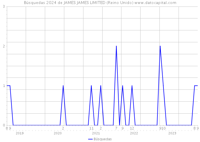 Búsquedas 2024 de JAMES JAMES LIMITED (Reino Unido) 