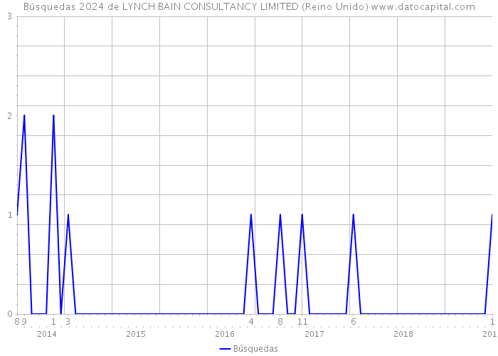 Búsquedas 2024 de LYNCH BAIN CONSULTANCY LIMITED (Reino Unido) 