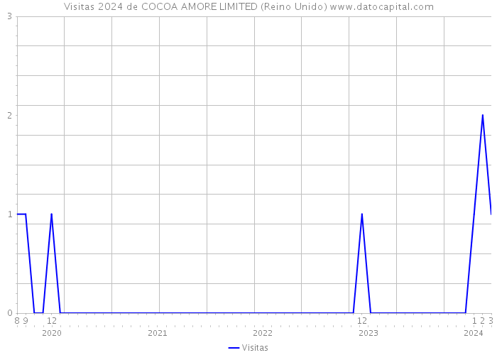 Visitas 2024 de COCOA AMORE LIMITED (Reino Unido) 