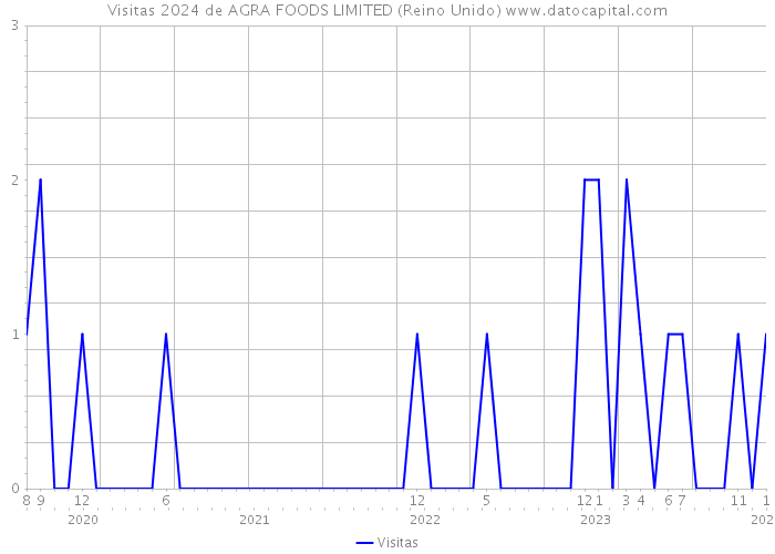 Visitas 2024 de AGRA FOODS LIMITED (Reino Unido) 
