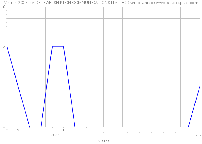 Visitas 2024 de DETEWE-SHIPTON COMMUNICATIONS LIMITED (Reino Unido) 