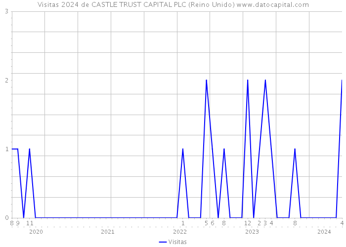 Visitas 2024 de CASTLE TRUST CAPITAL PLC (Reino Unido) 