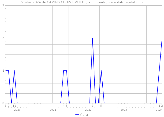 Visitas 2024 de GAMING CLUBS LIMITED (Reino Unido) 