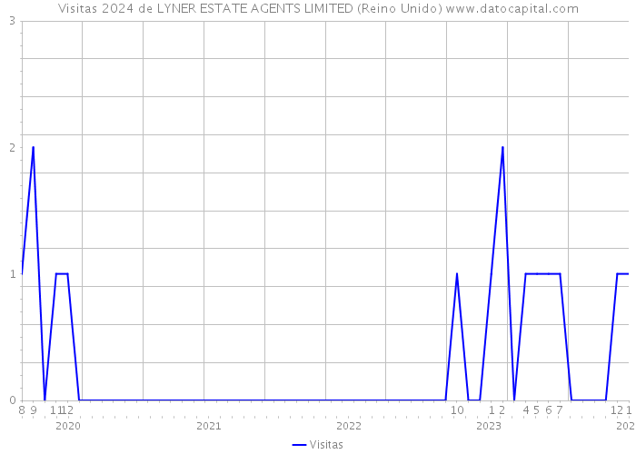 Visitas 2024 de LYNER ESTATE AGENTS LIMITED (Reino Unido) 