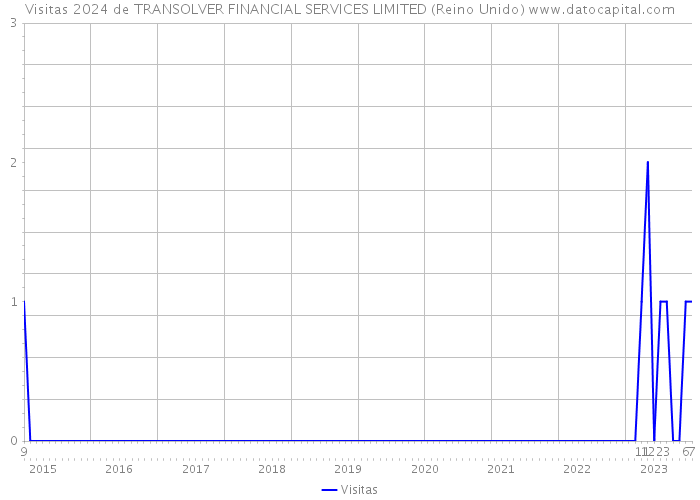 Visitas 2024 de TRANSOLVER FINANCIAL SERVICES LIMITED (Reino Unido) 