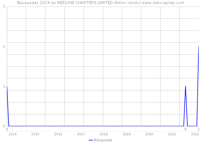 Búsquedas 2024 de MEDLINE CHARTERS LIMITED (Reino Unido) 