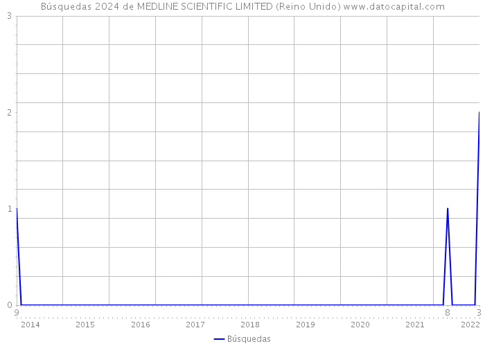 Búsquedas 2024 de MEDLINE SCIENTIFIC LIMITED (Reino Unido) 