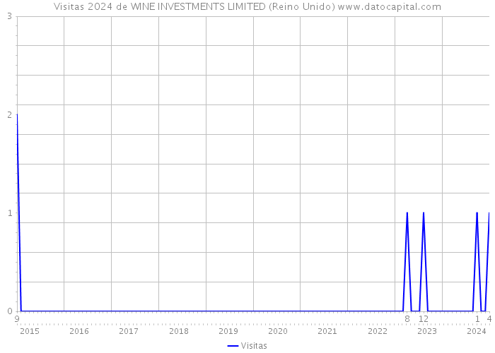 Visitas 2024 de WINE INVESTMENTS LIMITED (Reino Unido) 
