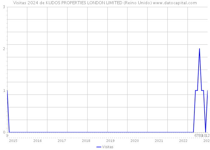 Visitas 2024 de KUDOS PROPERTIES LONDON LIMITED (Reino Unido) 