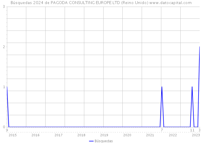 Búsquedas 2024 de PAGODA CONSULTING EUROPE LTD (Reino Unido) 