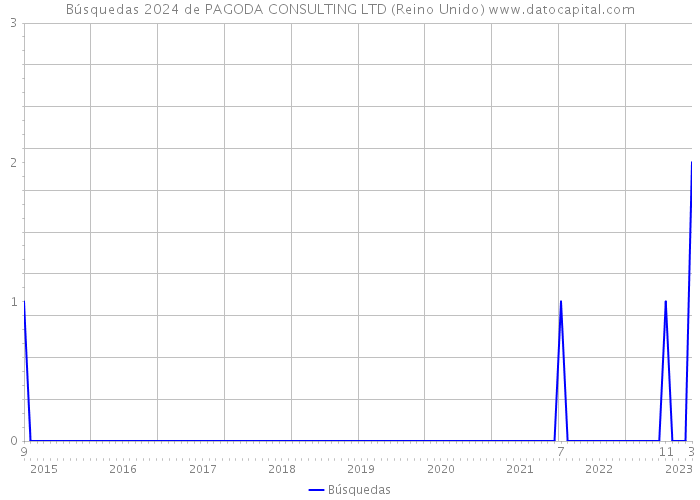 Búsquedas 2024 de PAGODA CONSULTING LTD (Reino Unido) 