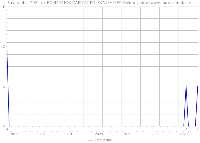 Búsquedas 2024 de FORMATION CAPITAL POLSKA LIMITED (Reino Unido) 