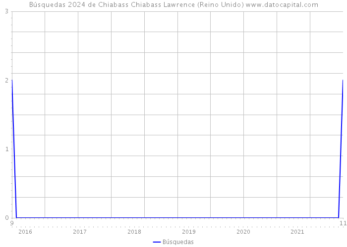 Búsquedas 2024 de Chiabass Chiabass Lawrence (Reino Unido) 