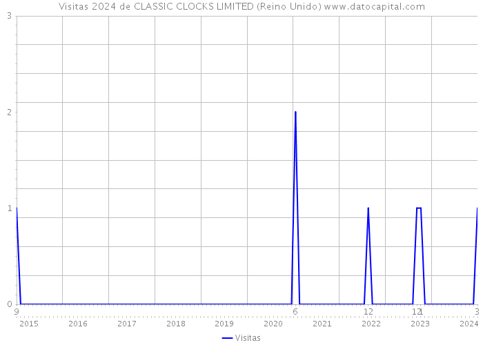 Visitas 2024 de CLASSIC CLOCKS LIMITED (Reino Unido) 