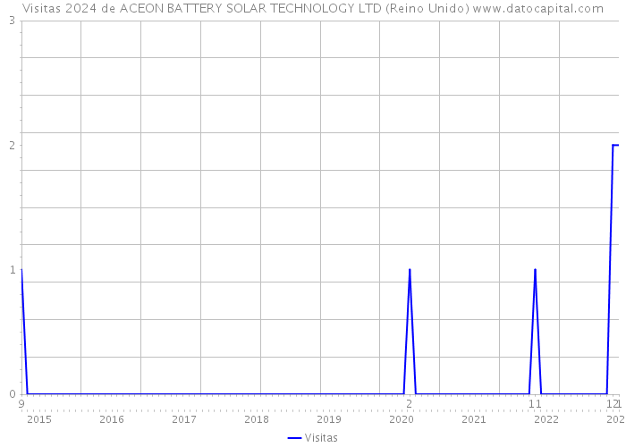 Visitas 2024 de ACEON BATTERY SOLAR TECHNOLOGY LTD (Reino Unido) 