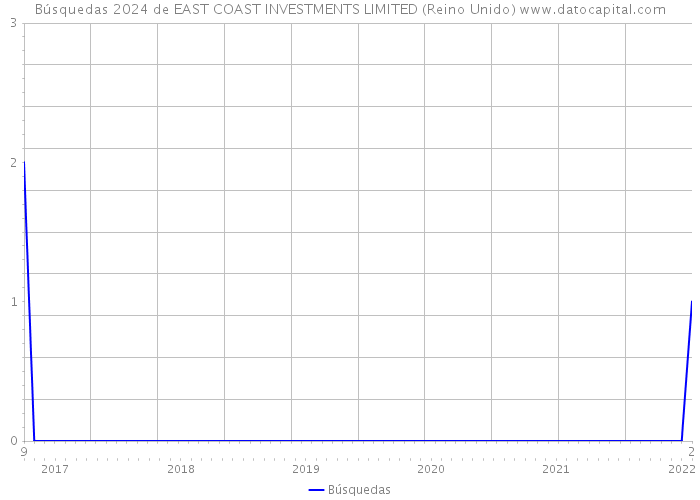Búsquedas 2024 de EAST COAST INVESTMENTS LIMITED (Reino Unido) 