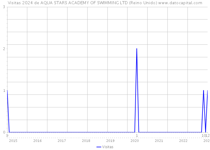 Visitas 2024 de AQUA STARS ACADEMY OF SWIMMING LTD (Reino Unido) 
